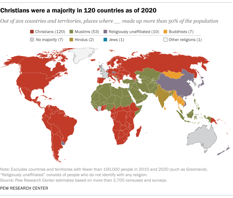 O número de países com maioria cristã diminuiu entre 2010 e 2020.