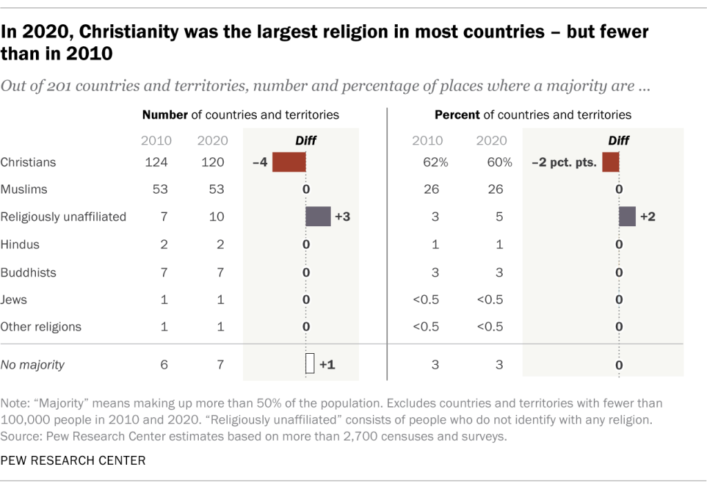 O número de países com maioria cristã diminuiu entre 2010 e 2020.
