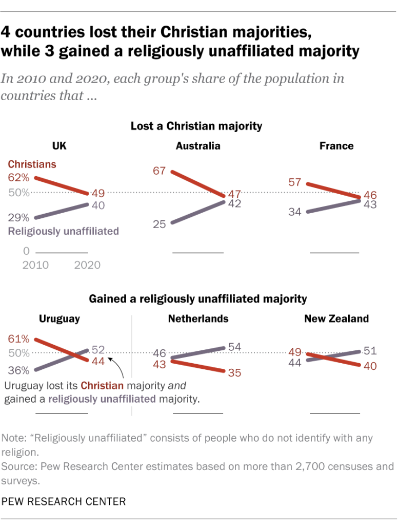 O número de países com maioria cristã diminuiu entre 2010 e 2020.