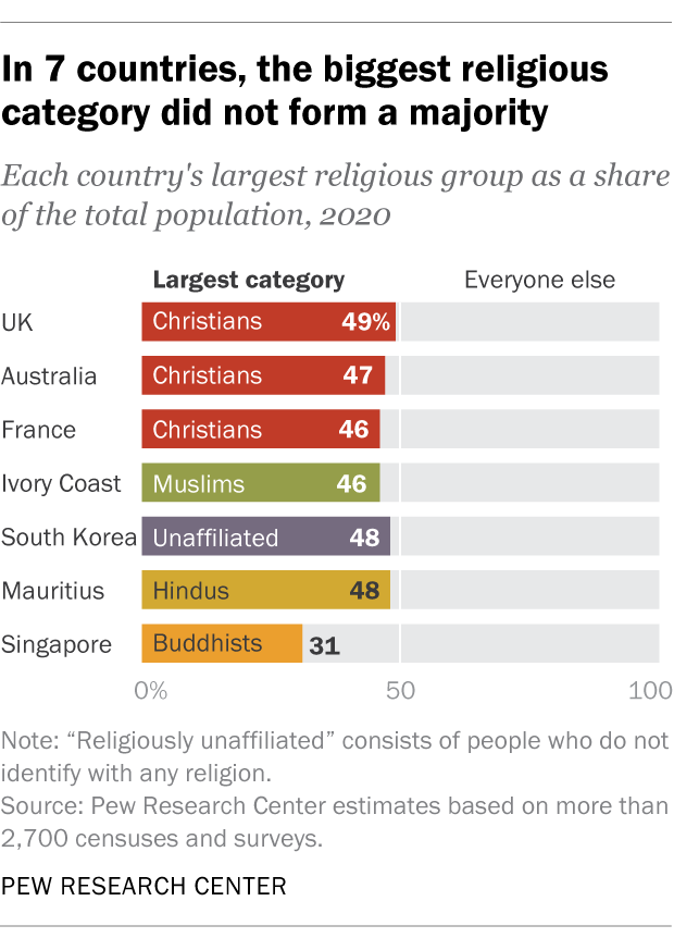 O número de países com maioria cristã diminuiu entre 2010 e 2020.