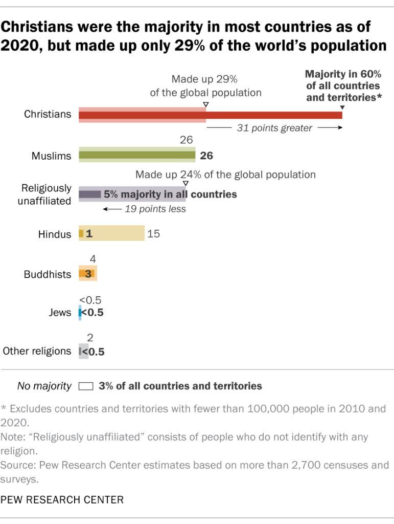 O número de países com maioria cristã diminuiu entre 2010 e 2020.