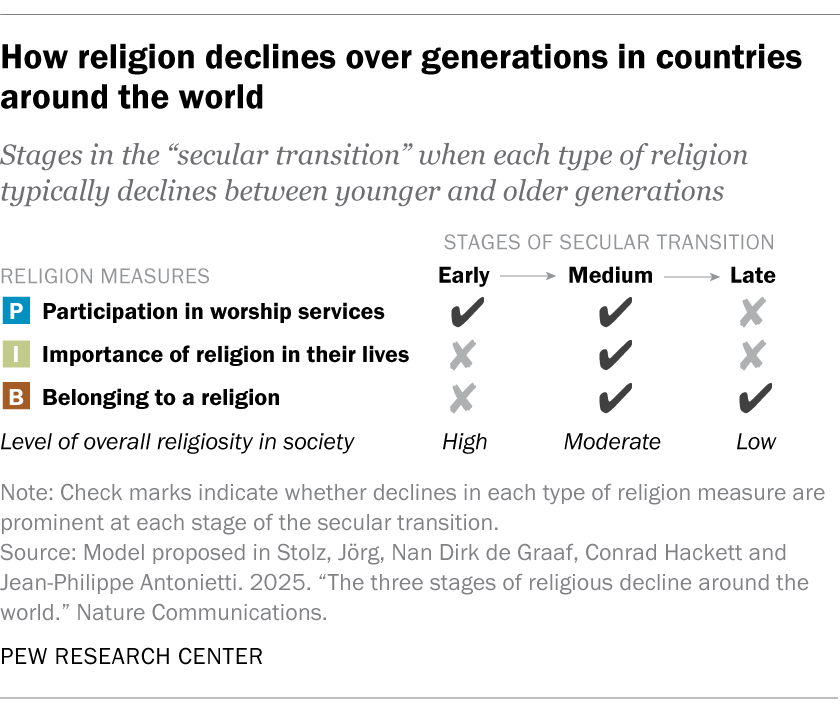 Como a religião tem diminuído ao redor do mundo